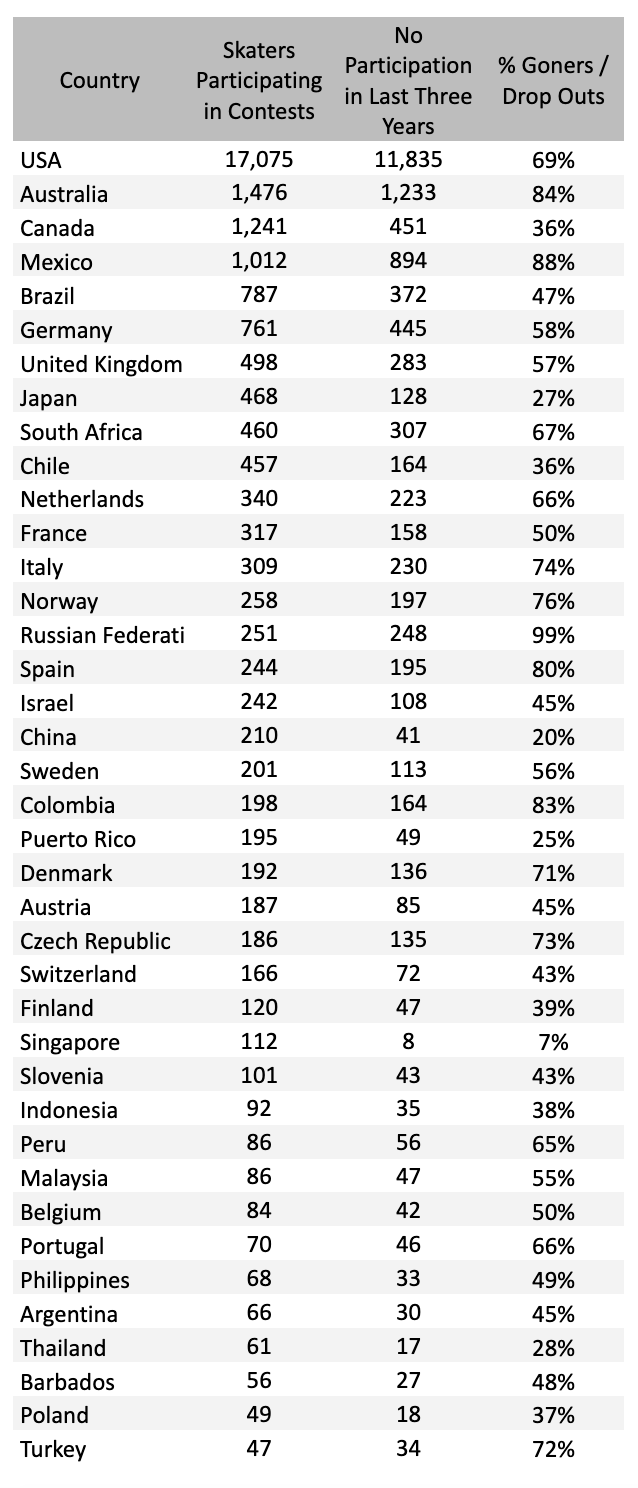 Skateboarding Statistics Drop Out Rates by Country