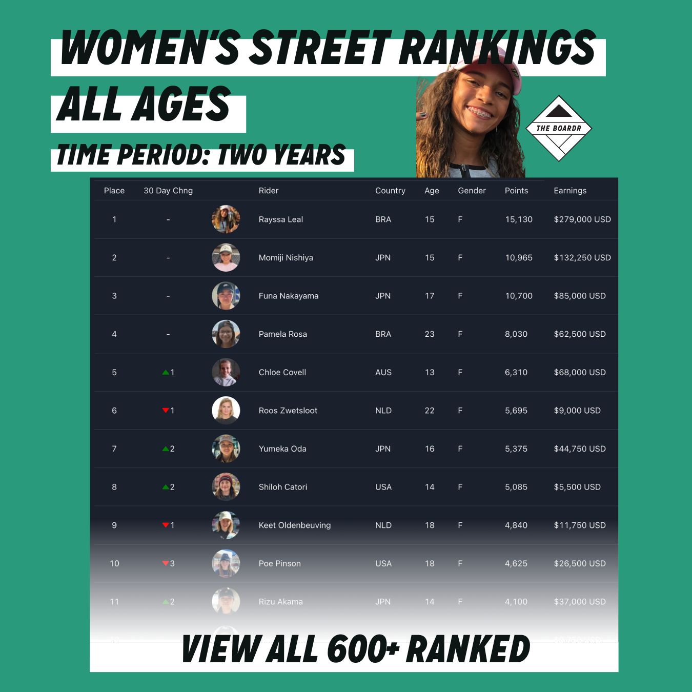 Women's Skateboarding Street Global Rankings