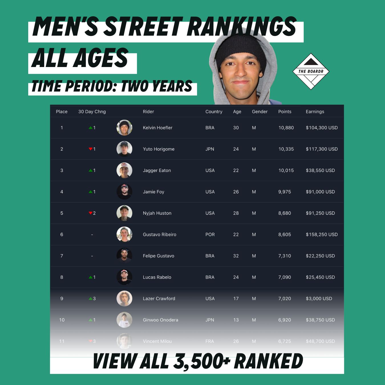 Mens's Skateboarding Street Global Rankings