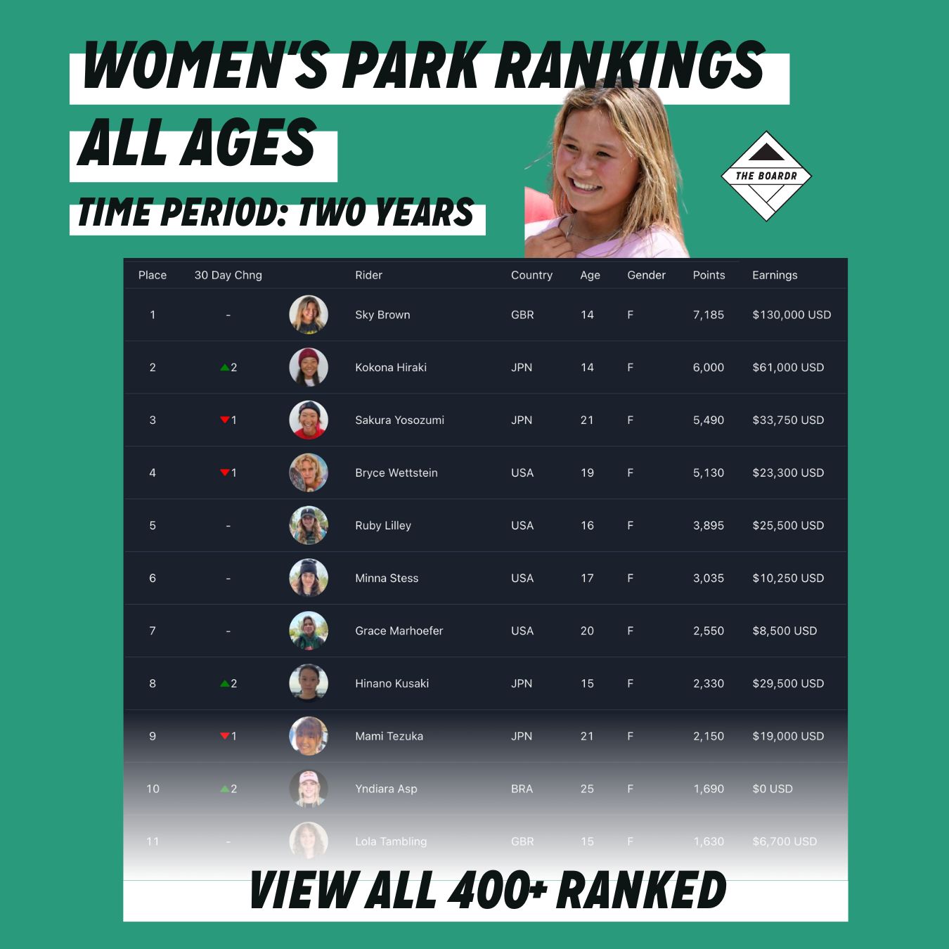 Women's Skateboarding Park Global Rankings