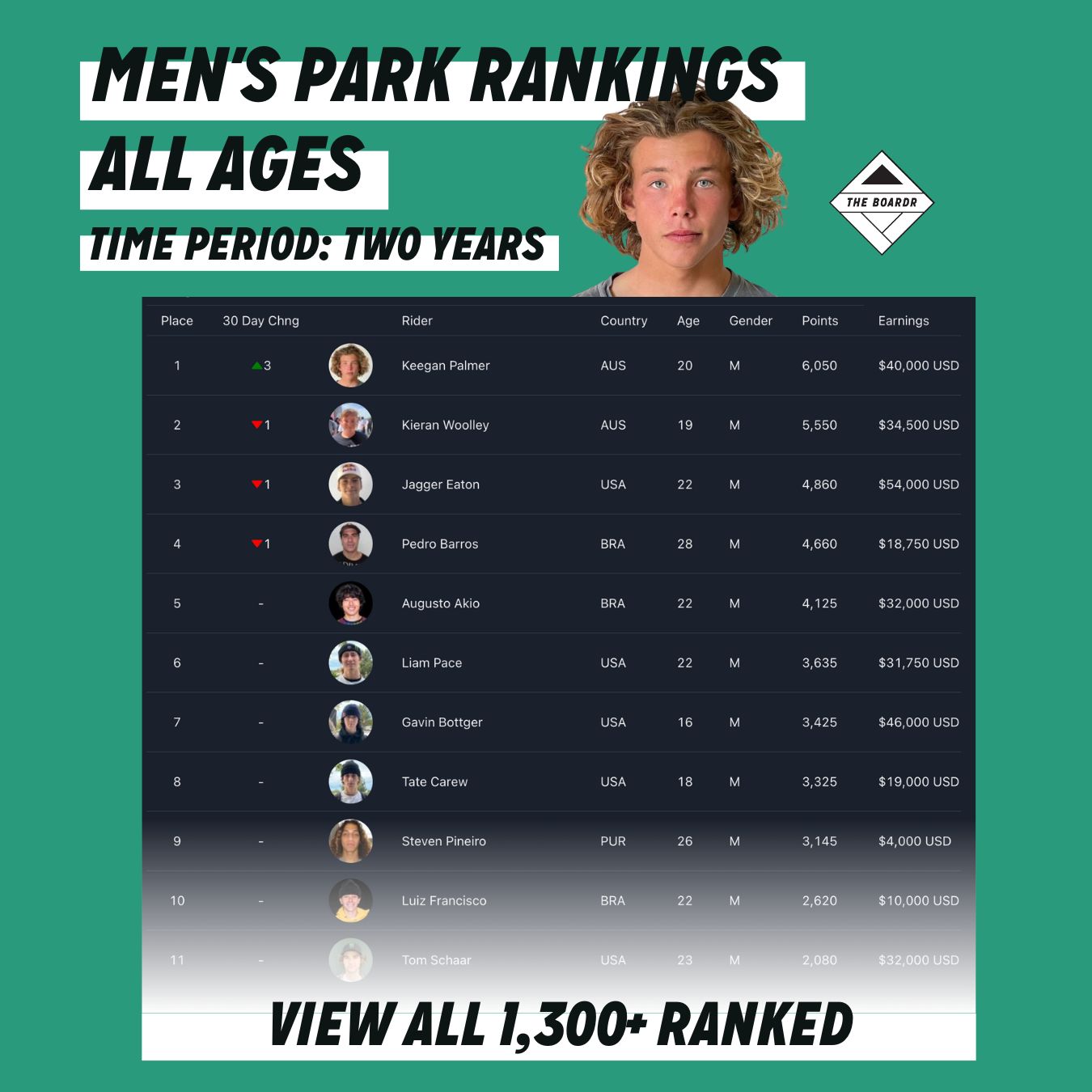 Mens's Skateboarding Park Global Rankings