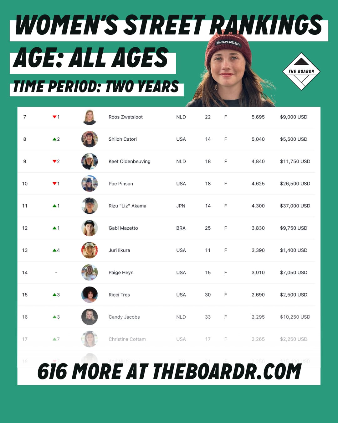 Skateboarding Global Rankings Womens