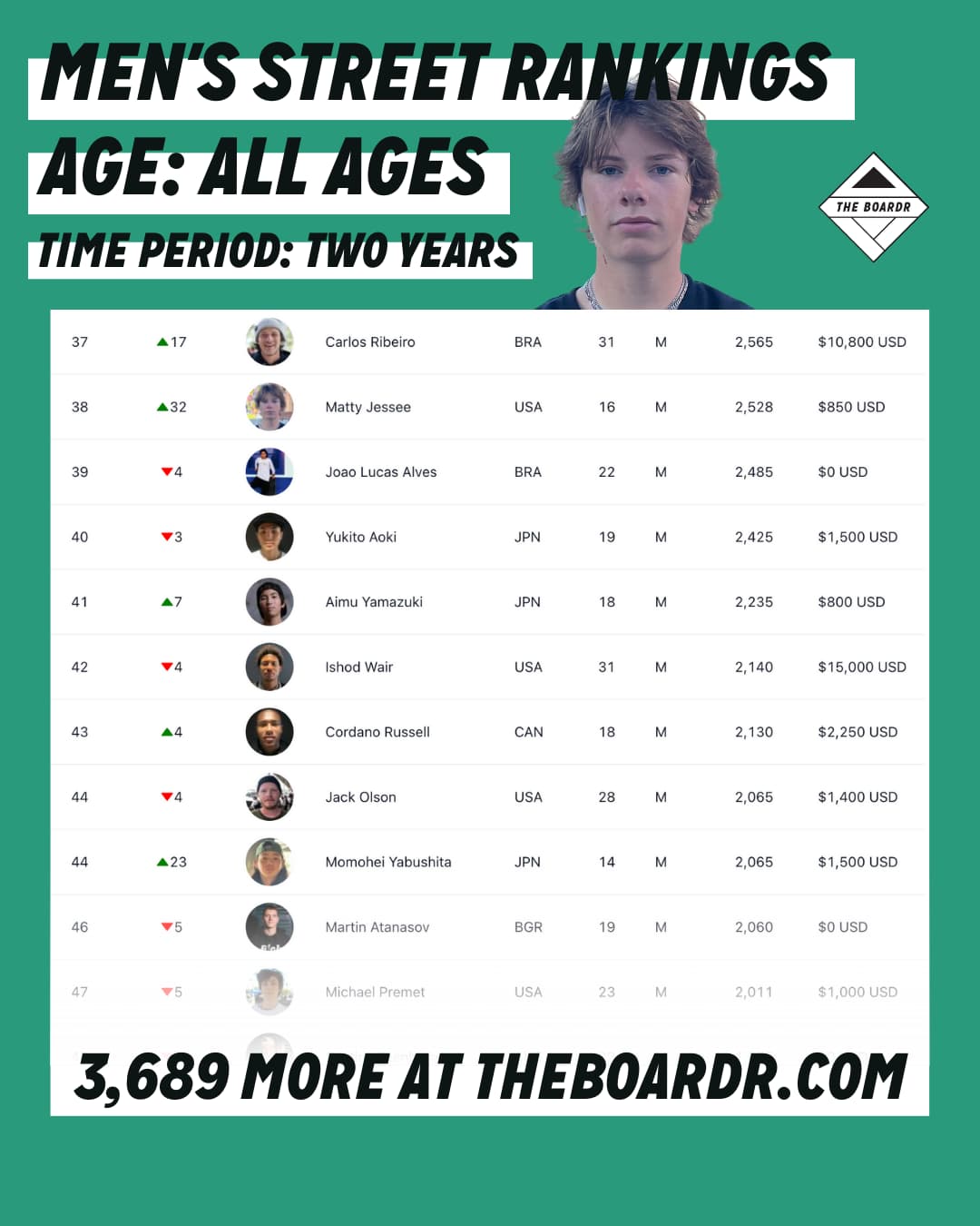 Skateboarding Global Rankings Mens