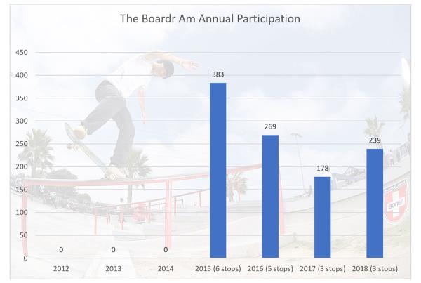 The Boardr Am Series Participation Growth