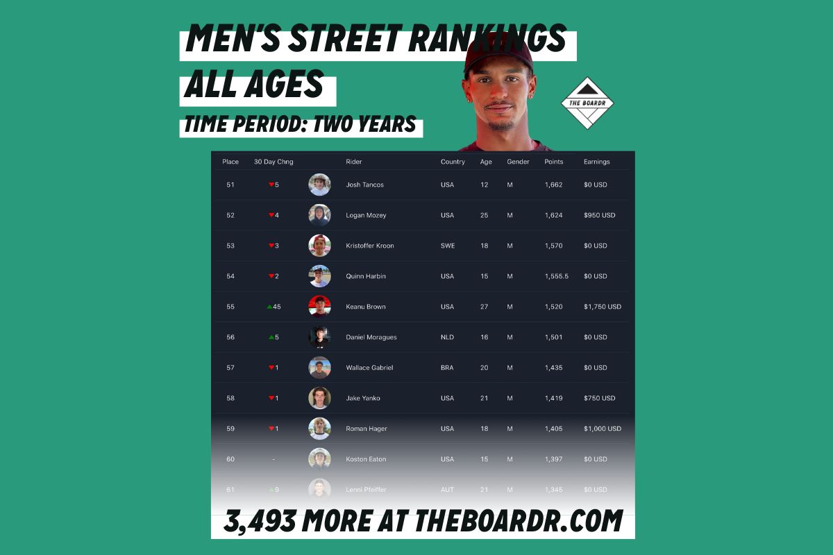 Global Rankings Update May 2023 - Mens Street