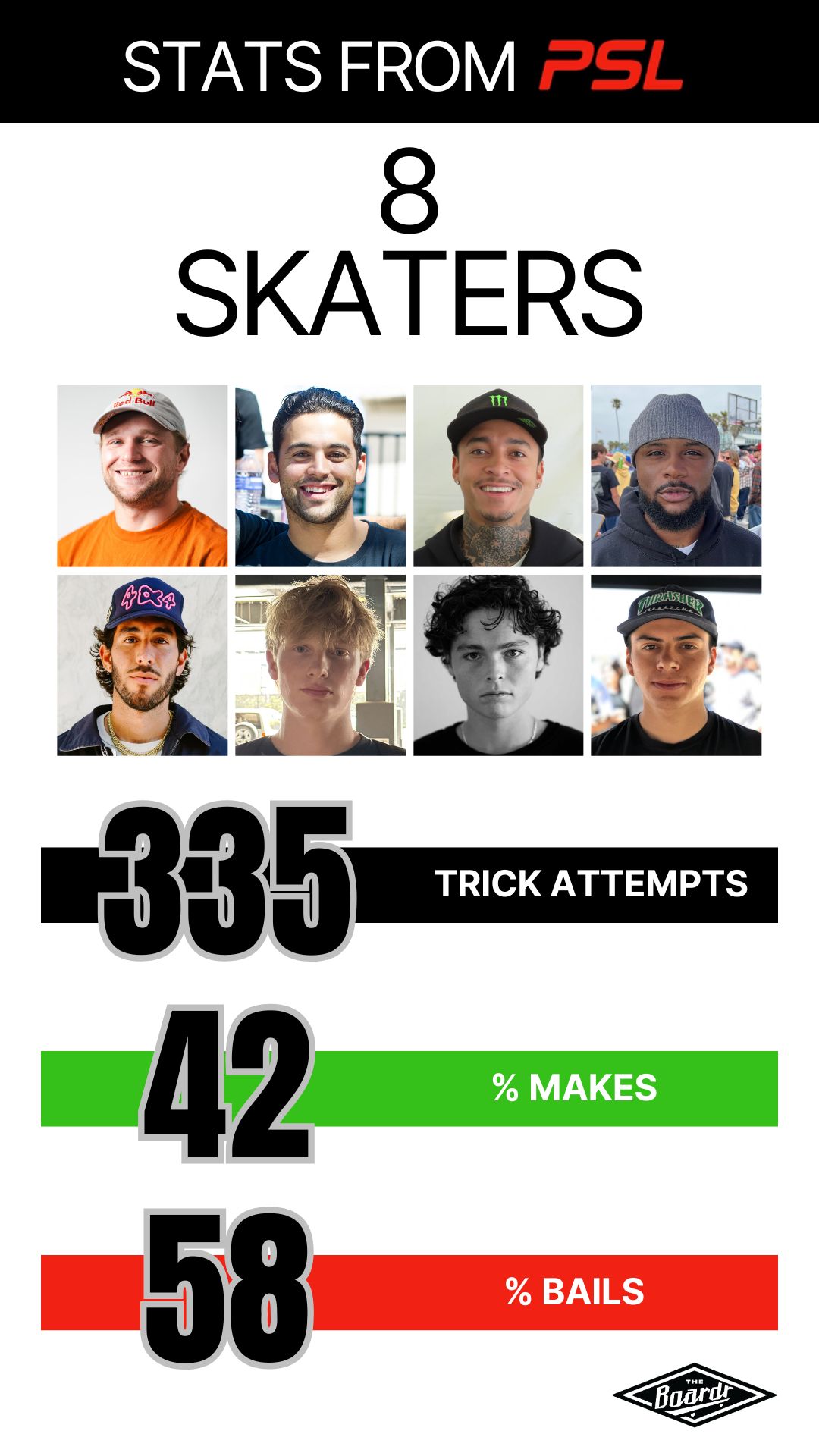 Professional Skateboarding League Stats - 8 Skaters