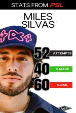 Professional Skateboarding League Stats - Miles Silvas