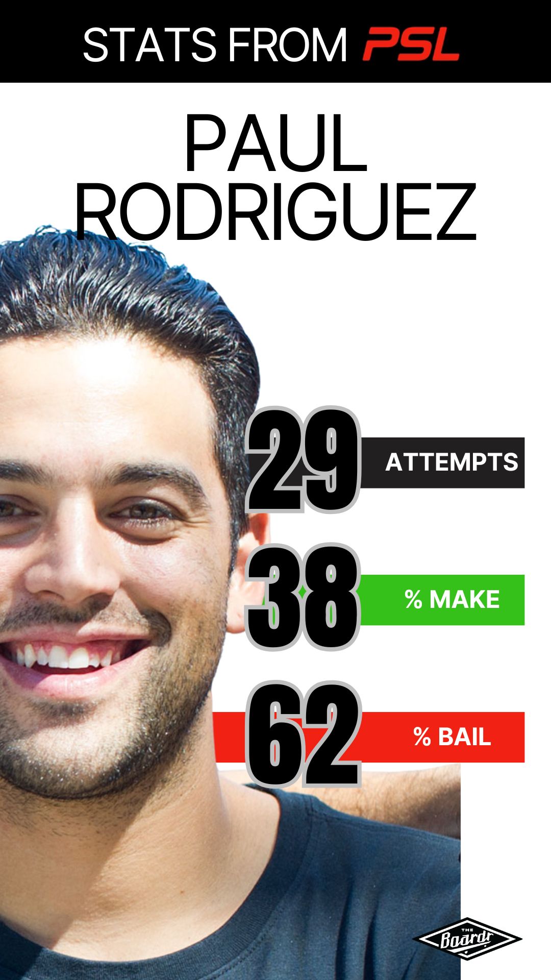 Professional Skateboarding League Stats - Paul Rodriguez