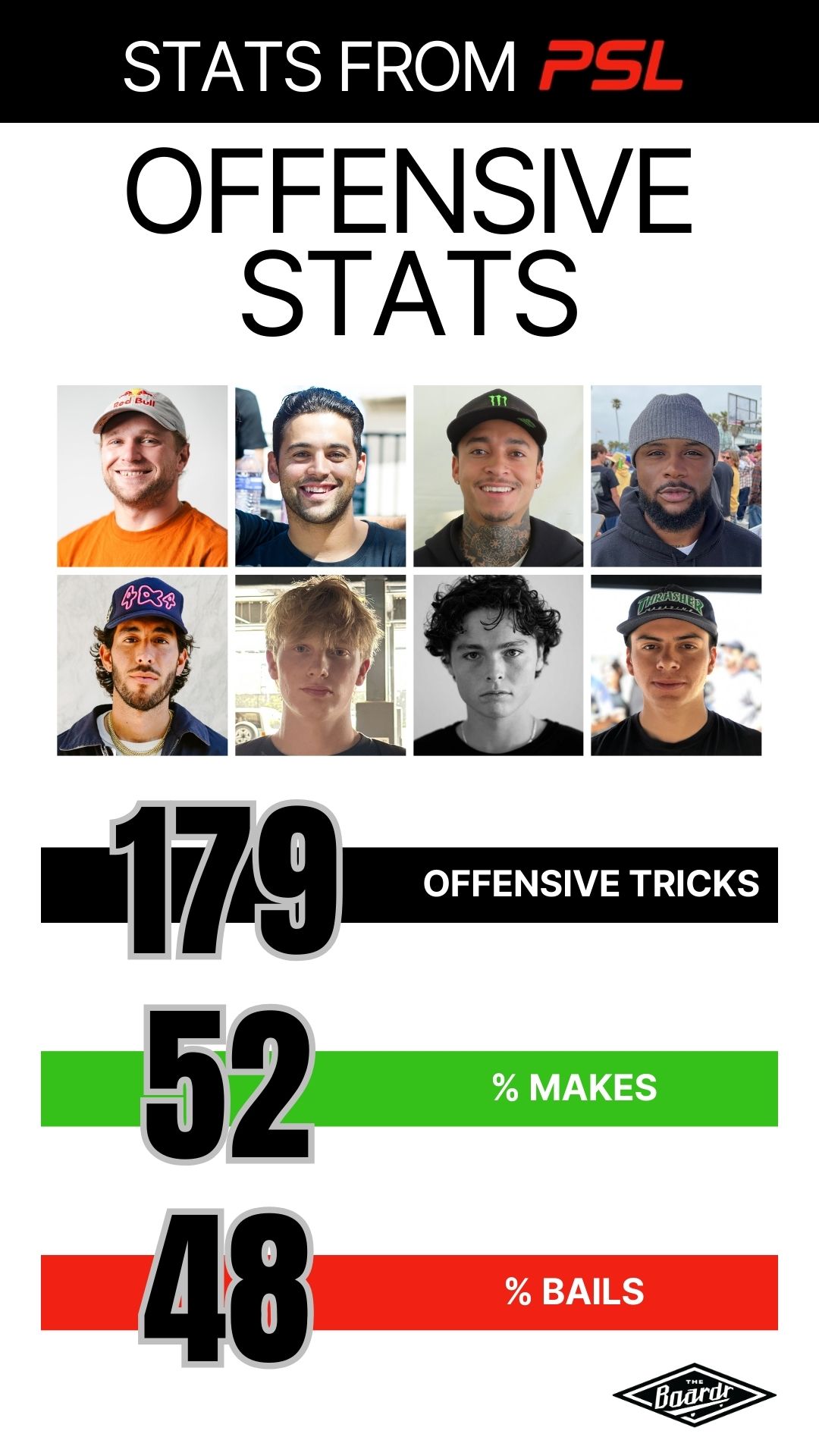 Professional Skateboarding League Game 1 Offensive Stats