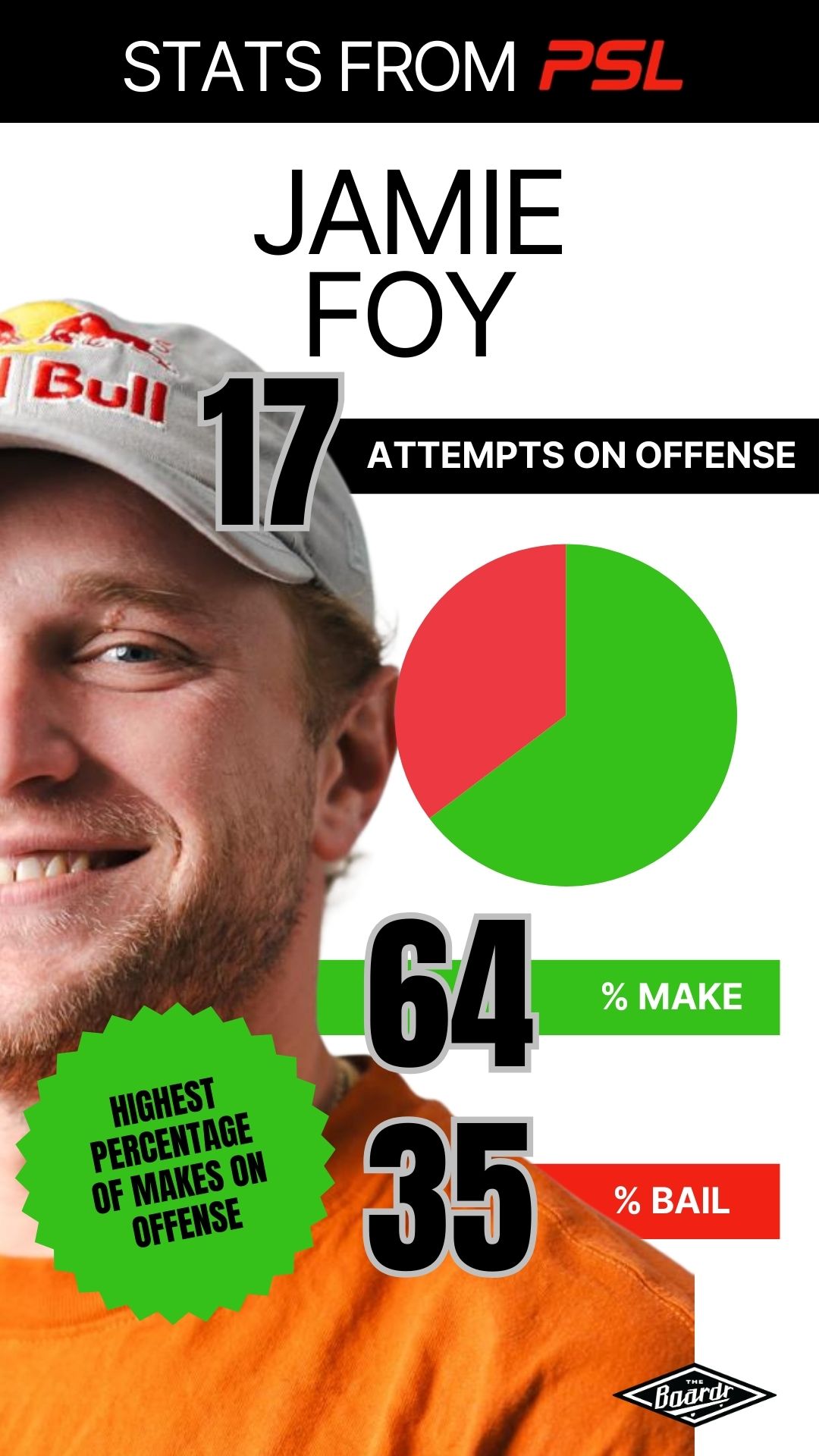 Professional Skateboarding League Game 1 Offensive Stats - Jamie Foy