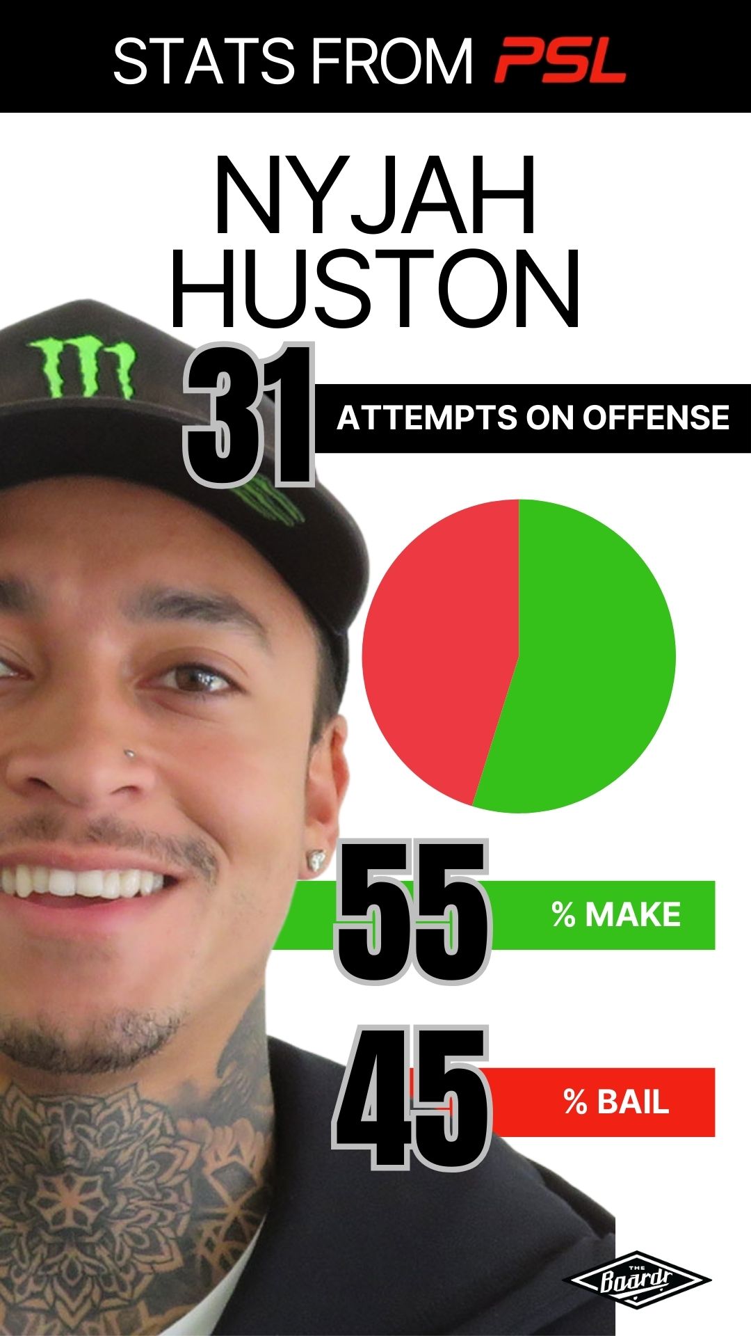 Professional Skateboarding League Game 1 Offensive Stats - Nyjah Huston