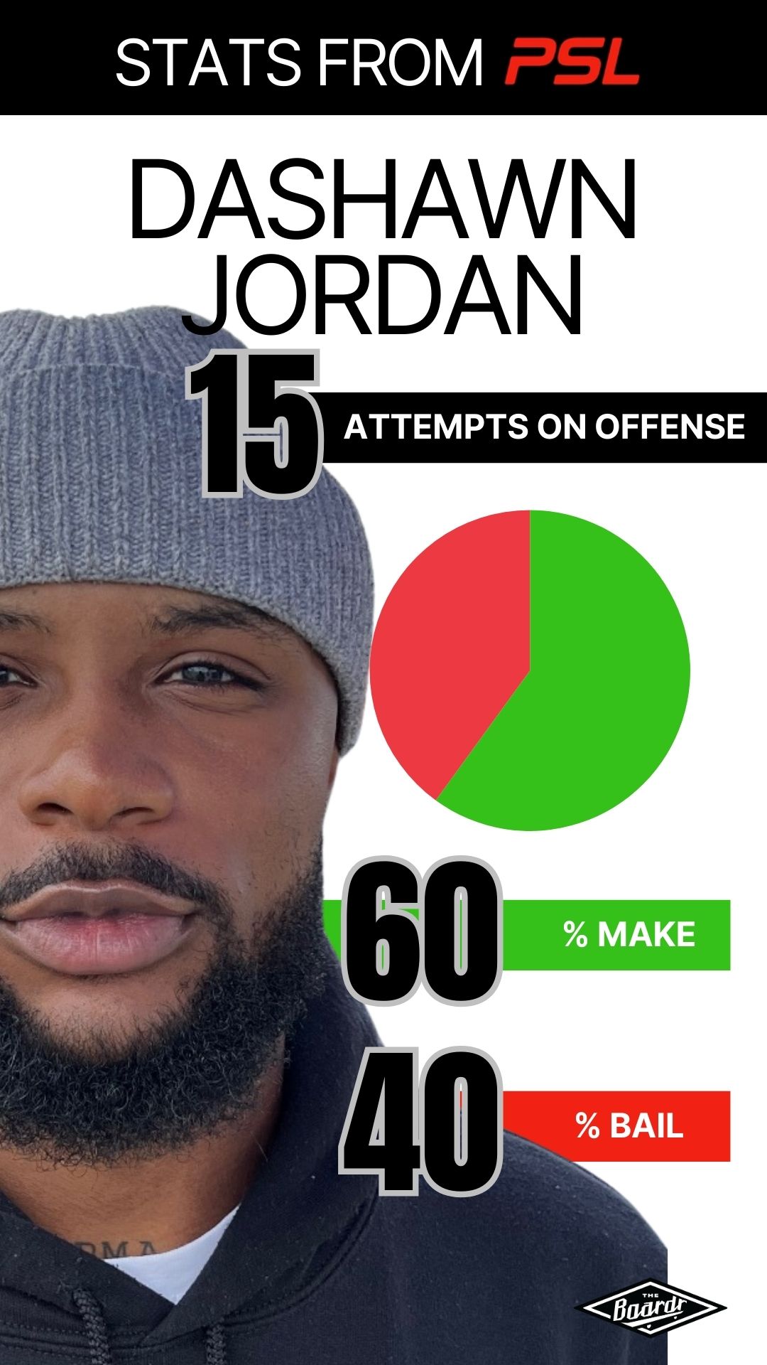 Professional Skateboarding League Game 1 Offensive Stats - Dashawn Jordan