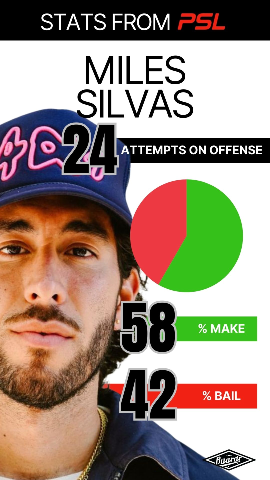 Professional Skateboarding League Game 1 Offensive Stats - Miles Silvas