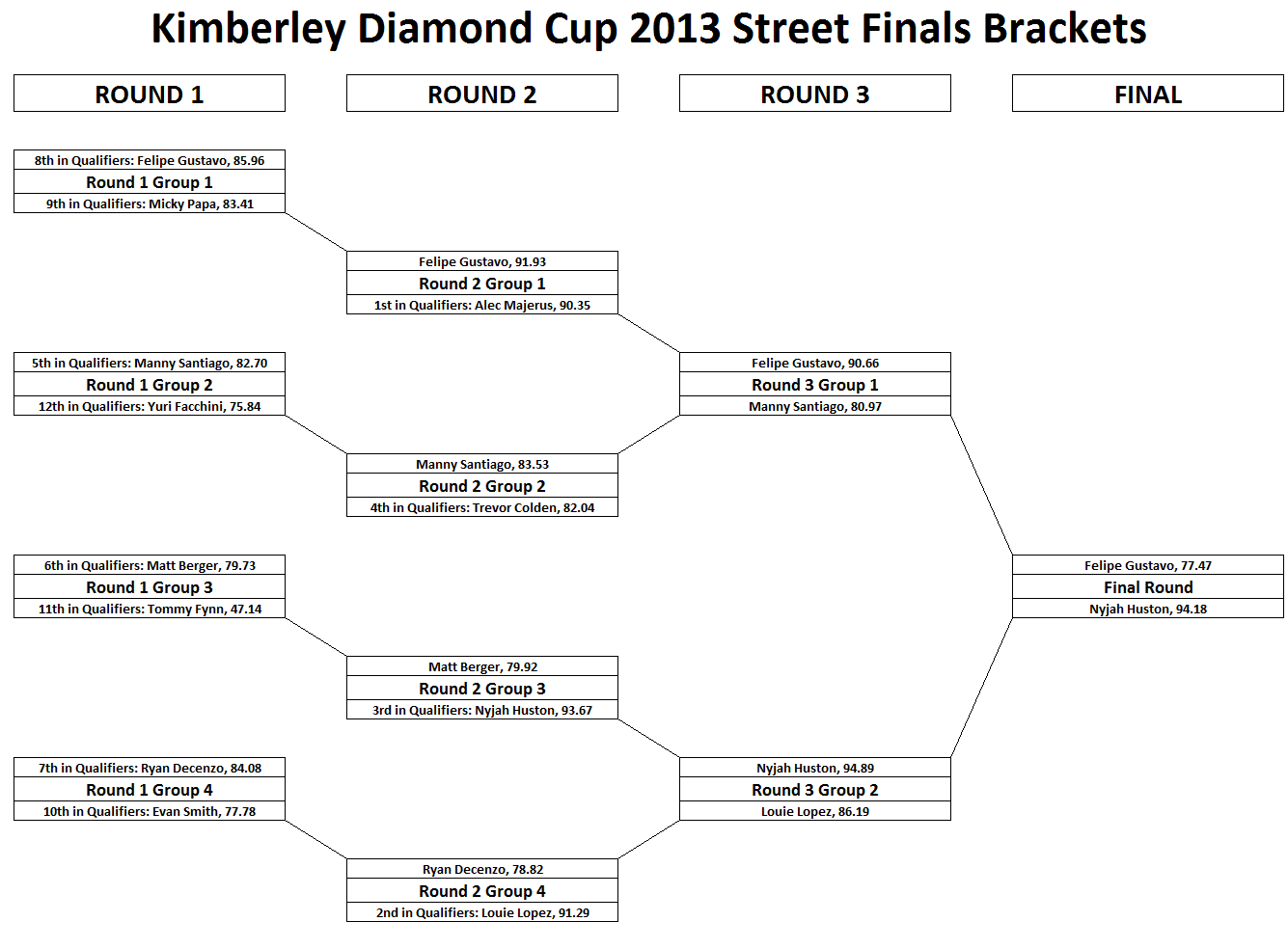 Kimberley Diamond Cup 2013 Street Finals Brackets Results
