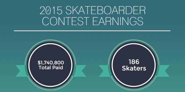 $1.7 Million in 2015 So Far: A Skateboarding Contest Earnings Analysis